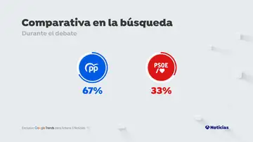 Comparativa de búsquedas en Google entre PP y PSOE durante el 'cara a cara'