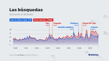 Búsquedas en Google sobre Pedro Sánchez y Alberto Núñez Feijóo durante el 'cara a cara'