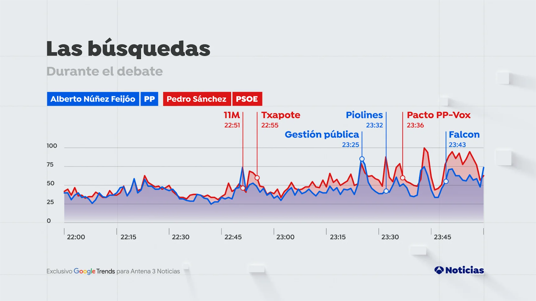 Búsquedas en Google sobre Pedro Sánchez y Alberto Núñez Feijóo durante el 'cara a cara' Búsquedas en Google sobre Pedro Sánchez y Alberto Núñez Feijóo durante el 'cara a cara'
