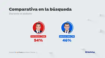 Comparativa de búsquedas en Google entre Pedro Sánchez y Alberto Núñez Feijóo durante el 'cara a cara'