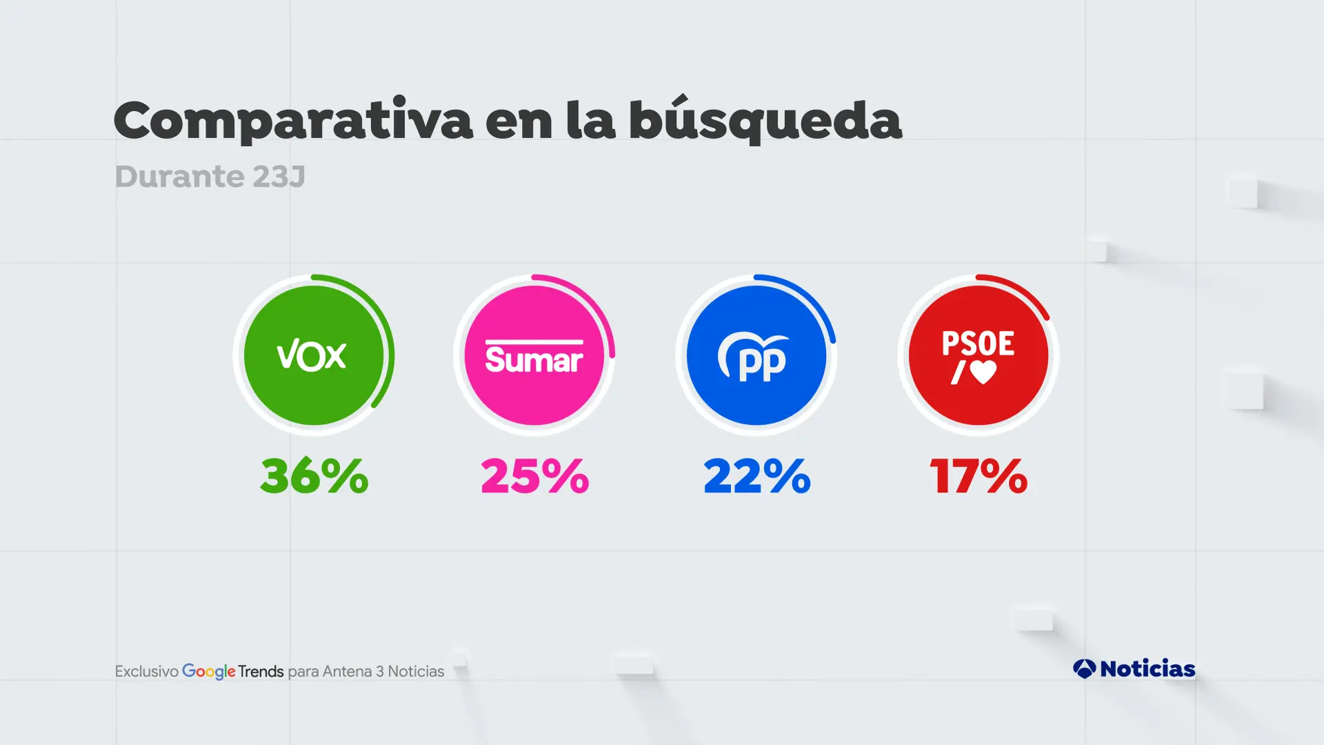Comparativa en b&uacute;squedas sobre los partidos.