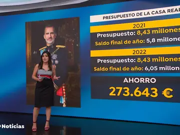 Gasto de la Casa Real en 2022 Gasto de la Casa Real en 2022
