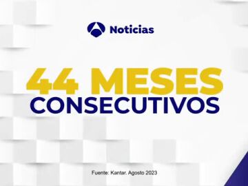 Antena 3 Noticias encadena 44 meses de liderazgo mensual consecutivo sin encontrar rival