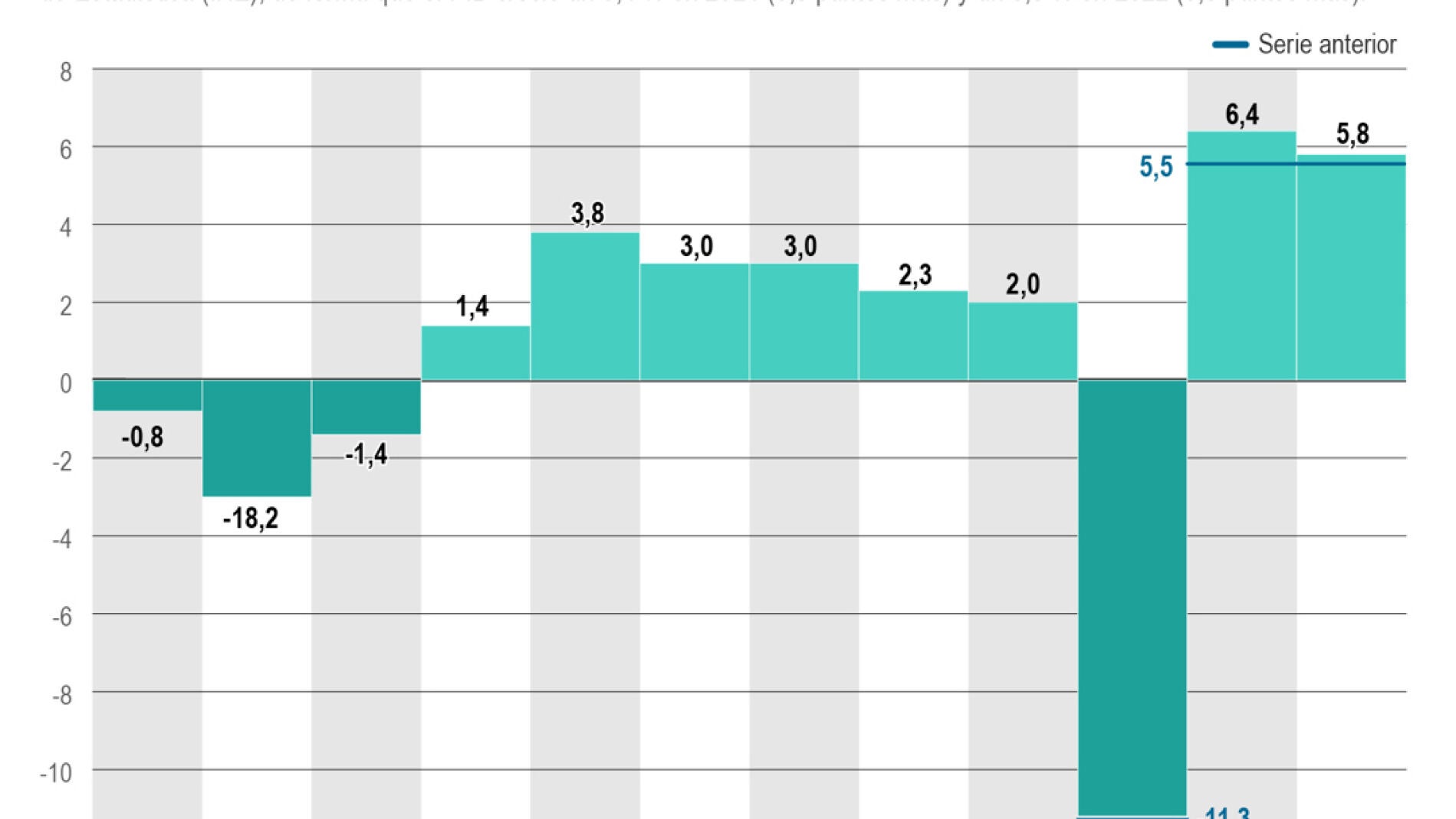 El INE Eleva El Crecimiento Del PIB Al 5,8% En 2022, Tres Décimas Más