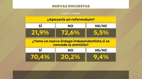 Encuesta de 'La Razón' sobre un referéndum Encuesta de 'La Razón' sobre un referéndum