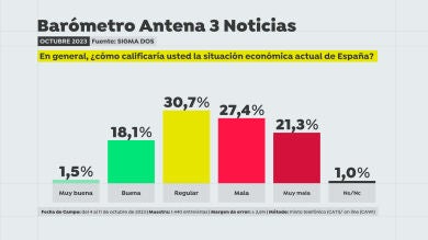El 48,7% de los españoles cree que la situación económica es mala o muy mala, según una encuesta de Sigma Dos