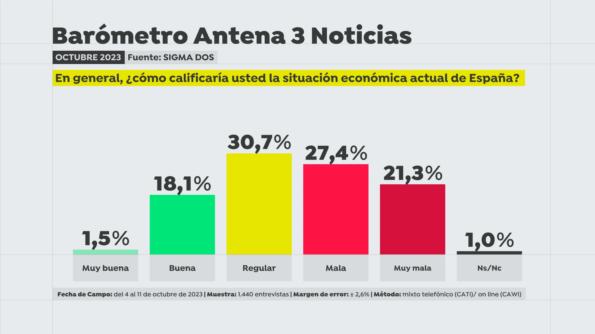 Barómetro de Sigma Dos para Antena 3 Noticias Barómetro de Sigma Dos para Antena 3 Noticias