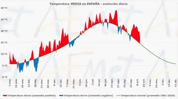Evolución diaria de la temperatura media en España 2023