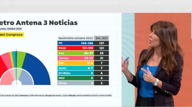 Rosa Díaz analiza el último sondeo de Sigma Dos: 