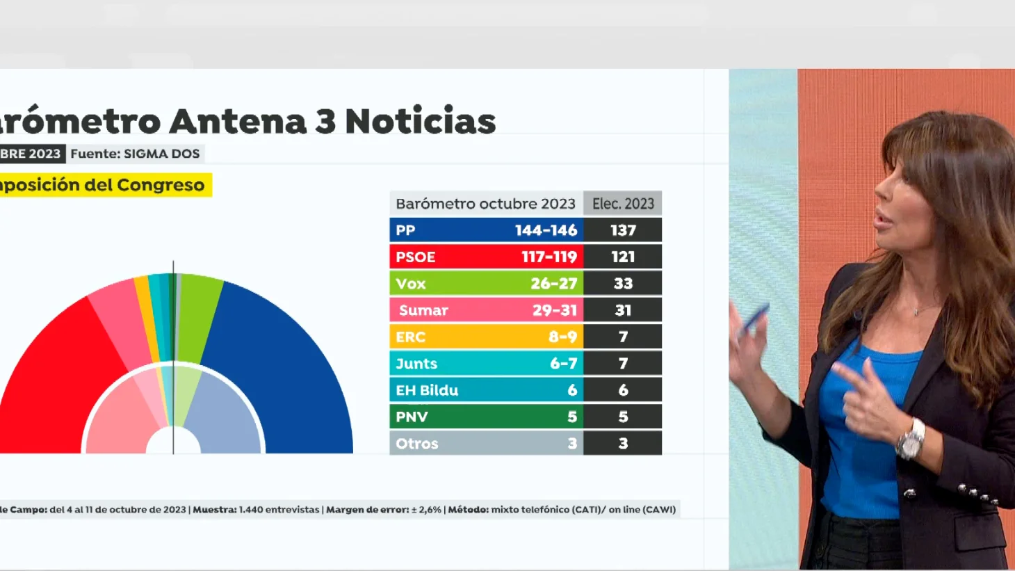 Rosa D&iacute;az, directora de Sigma Dos en Espejo P&uacute;blico