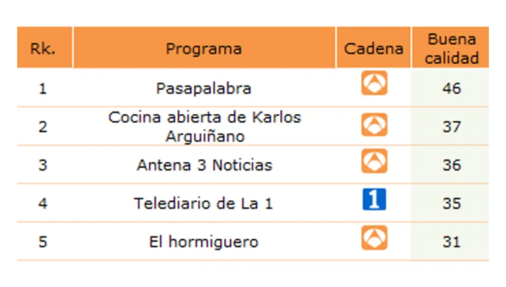 Top 5 de los programas de TV con mayor calidad Top 5 de los programas de TV con mayor calidad