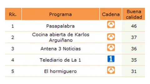 Top 5 de los programas de TV con mayor calidad Top 5 de los programas de TV con mayor calidad