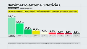 Gráfico del barómetro de Antena 3 Noticias por 'Sigma Dos'