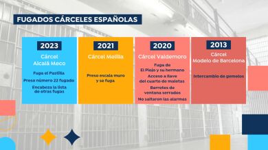 ¿Cuántos presos se han fugado de las cárceles españolas? Así fueron sus rocambolescas huidas
