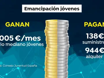 Gráfico sobre la emancipación de los jóvenes Gráfico sobre la emancipación de los jóvenes
