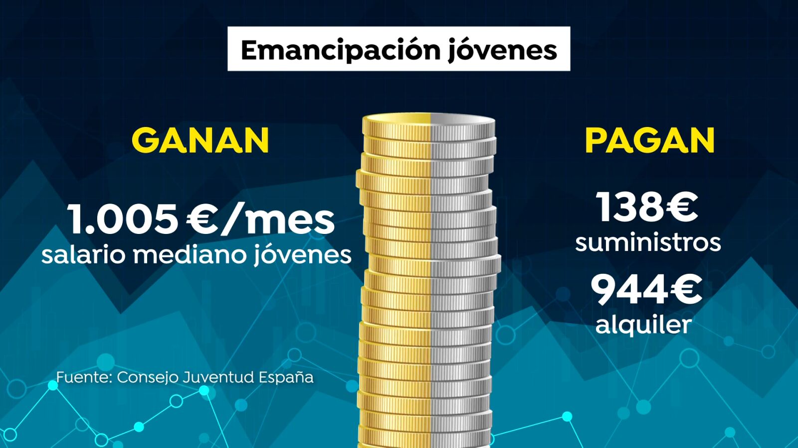Solo el 16% de los jóvenes entre 16 y 30 años pueden emanciparse