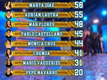 Así queda el ranking general tras el tercer programa de El Desafío Así queda el ranking general tras el tercer programa de El Desafío