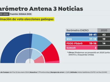 Estimaci&oacute;n de voto elecciones Galicia 2024