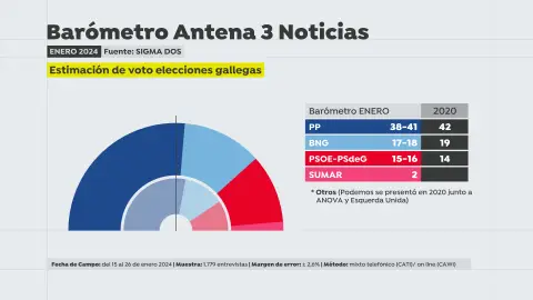Estimación de voto elecciones Galicia 2024