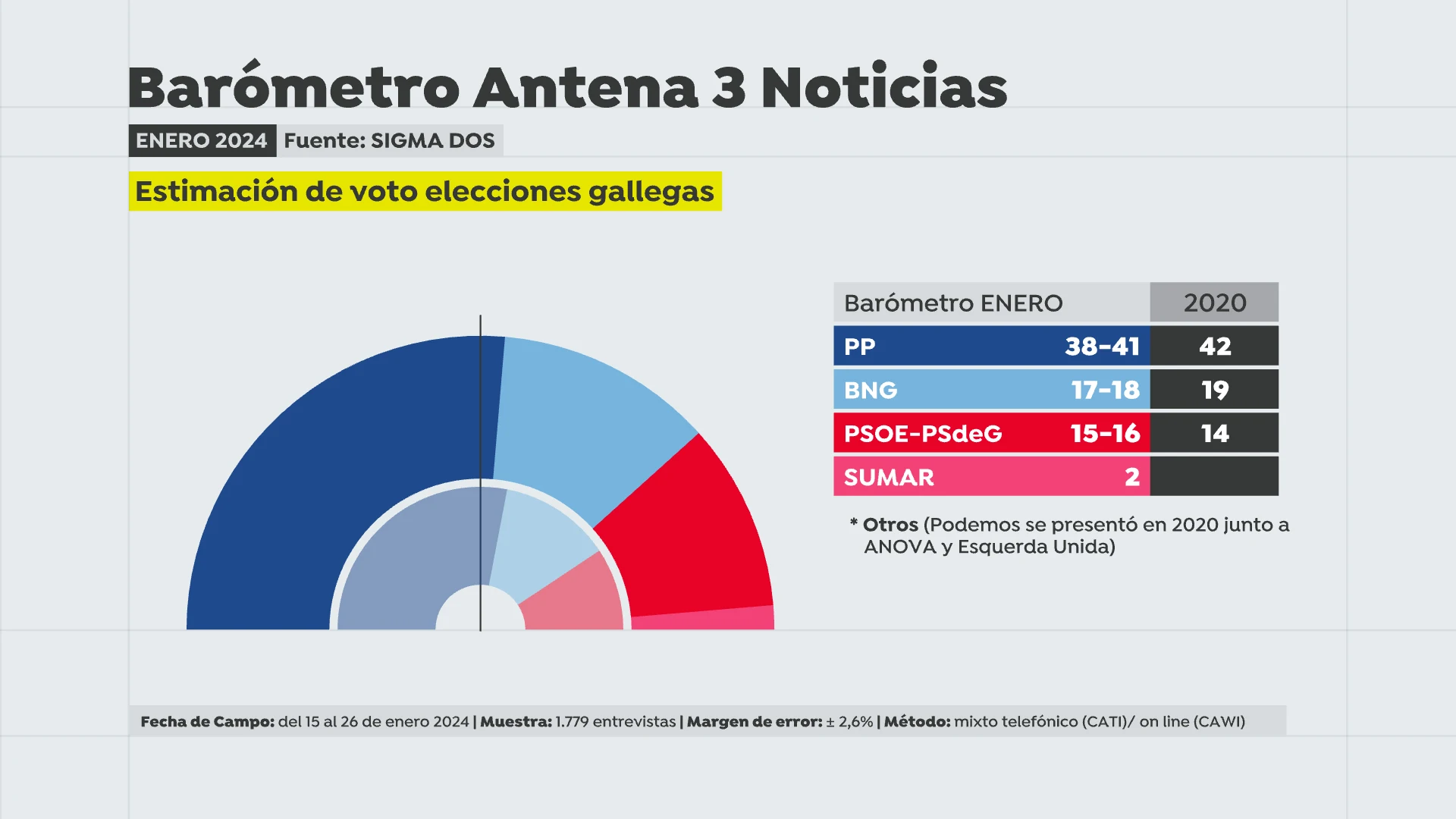 Estimaci&oacute;n de voto elecciones Galicia 2024