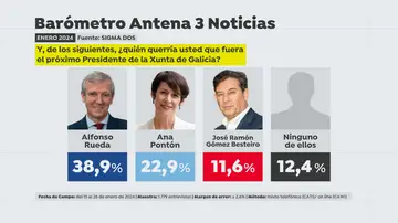 Preferencias presidente Xunta de Galicia 2024