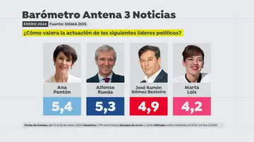 Valoración candidatos Xunta Galicia 2024