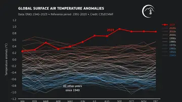 Anomalía global de la temperatura del aire en la superficie de la Tierra. 