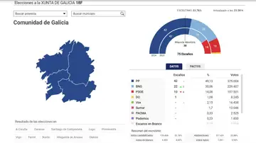 Resultado de las elecciones de Galicia con el 50% del voto escrutado