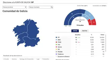 Continúa el escrutinio en las elecciones de Galicia