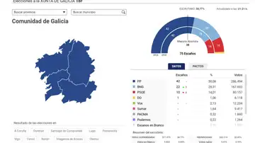 Resultado de las elecciones gallegas con casi el 40% escrutado