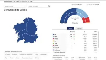 Resultados de las elecciones de Galicia con el 87% escrutado