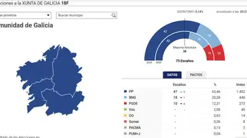 Primeros resultados en las elecciones gallegas