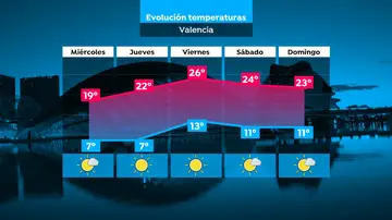 Evolución de las temperaturas Evolución de las temperaturas