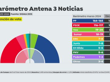 Barómetro: intención de Voto 