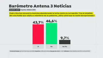 Sigma Dos para Antena 3 Noticias