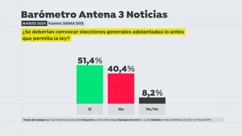 Barómetro Sigma Dos para Antena 3 Noticias Barómetro Sigma Dos para Antena 3 Noticias