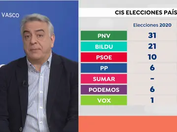 Javier de Andrés, PP Vasco Javier de Andrés, PP Vasco