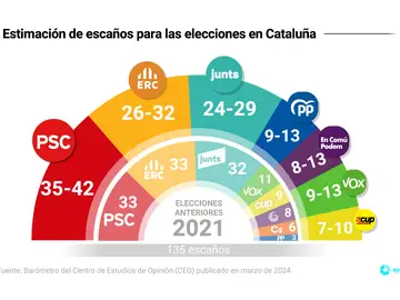 Estimación de escaños en las elecciones catalanas Estimación de escaños en las elecciones catalanas