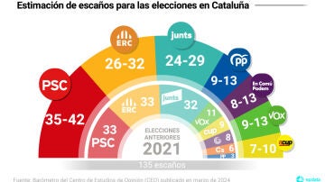Estimación de escaños en las elecciones catalanas