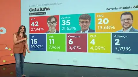 Resultado elecciones Cataluña