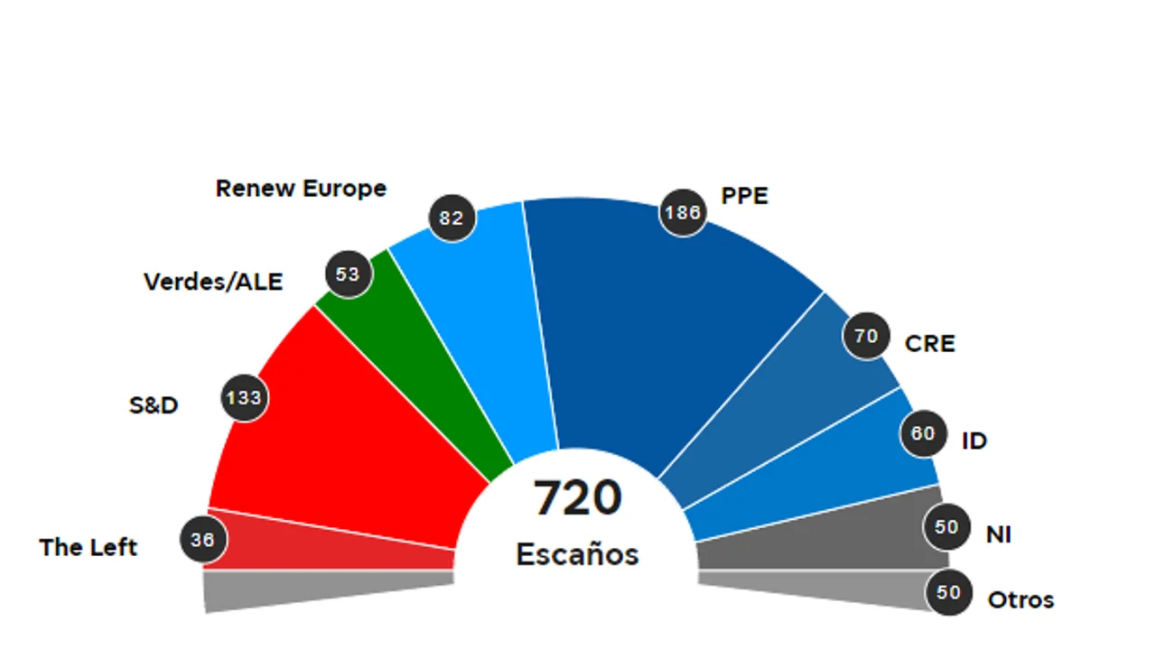 Imagen de los resultados de las elecciones europeas