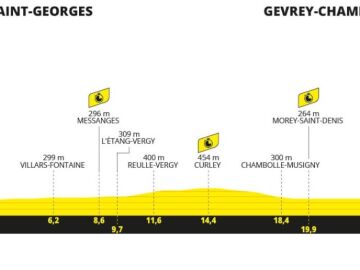 Perfil y recorrido de la etapa 7 del Tour de Francia 2024