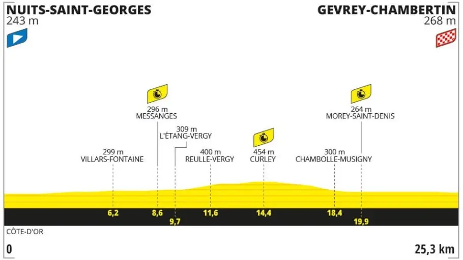 Perfil y recorrido de la etapa 7 del Tour de Francia 2024 Perfil y recorrido de la etapa 7 del Tour de Francia 2024