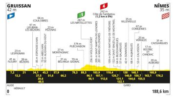 Imagen del perfil y recorrido de la etapa 16 del Tour de Francia