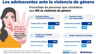 Violencia de G&eacute;nero