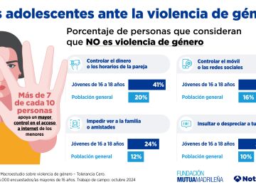 Violencia de Género