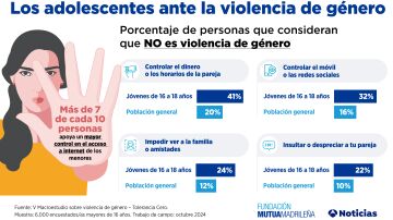 Violencia de Género