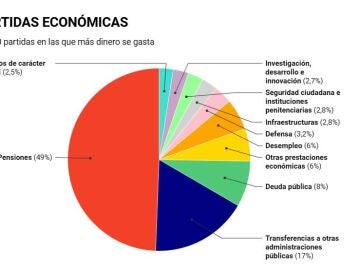 Cómo se distribuyen nuestros impuestos