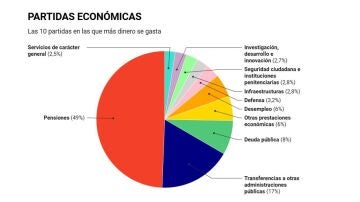 Cómo se distribuyen nuestros impuestos