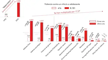 Gráfico Evolución motivos: Violencias Gráfico Evolución motivos: Violencias